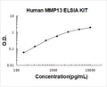 Human MMP13 PicoKine ELISA Kit standard curve