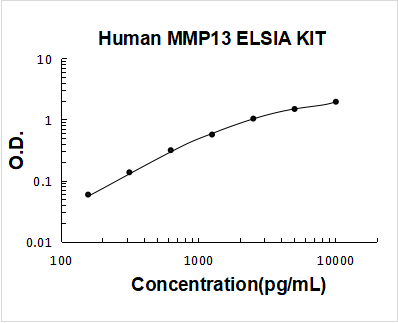Human MMP13 PicoKine ELISA Kit standard curve