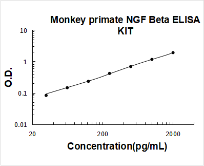 Monkey Primate NGF/NGF beta PicoKine ELISA Kit standard curve