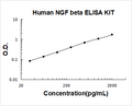 Human NGF/NGF beta PicoKine ELISA Kit standard curve