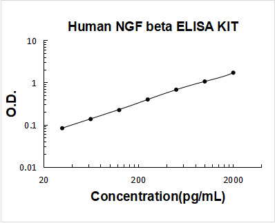 Human NGF/NGF beta PicoKine ELISA Kit standard curve