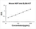 Mouse NGF/NGF beta PicoKine ELISA Kit standard curve