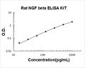 Rat NGF/NGF beta PicoKine ELISA Kit standard curve
