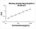Monkey Primate Neurotrophin-3 PicoKine ELISA Kit standard curve