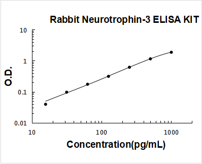 Rabbit Neurotrophin-3 PicoKine ELISA Kit standard curve