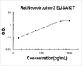Rat Neurotrophin-3 PicoKine ELISA Kit standard curve