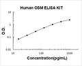 Human OSM/Oncostatin M PicoKine ELISA Kit standard curve