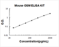 Mouse Oncostatin M/OSM PicoKine ELISA Kit standard curve