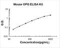 Mouse OPG (TNFRSF11B) PicoKine ELISA Kit standard curve