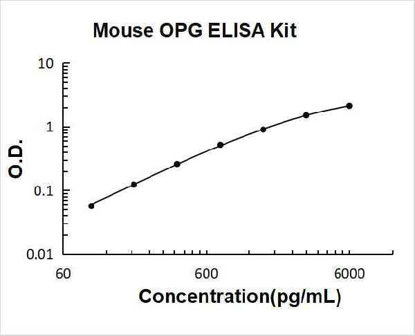 Mouse OPG (TNFRSF11B) PicoKine ELISA Kit standard curve