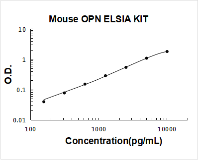 Mouse OPN PicoKine ELISA Kit standard curve