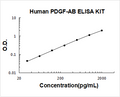 Human PDGF-AB PicoKine ELISA Kit standard curve
