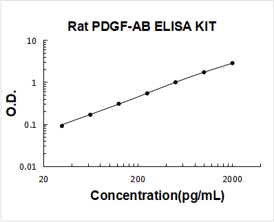 Rat PDGF-AB PicoKine ELISA Kit standard curve