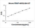 Mouse PDGF-AB PicoKine ELISA Kit standard curve