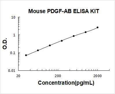 Mouse PDGF-AB PicoKine ELISA Kit standard curve