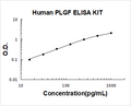 Human PLGF PicoKine ELISA Kit standard curve
