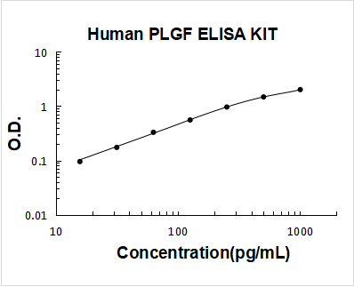 Human PLGF PicoKine ELISA Kit standard curve