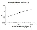 Human Rantes PicoKine ELISA Kit standard curve