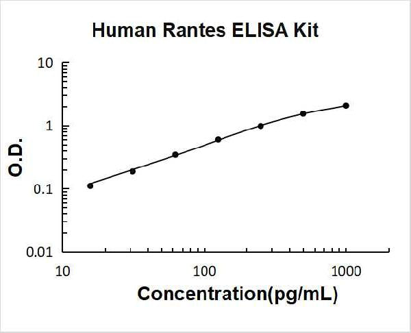 Human Rantes PicoKine ELISA Kit standard curve