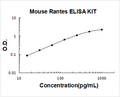 Mouse Rantes PicoKine ELISA Kit standard curve