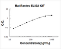 Rat Rantes PicoKine ELISA Kit standard curve