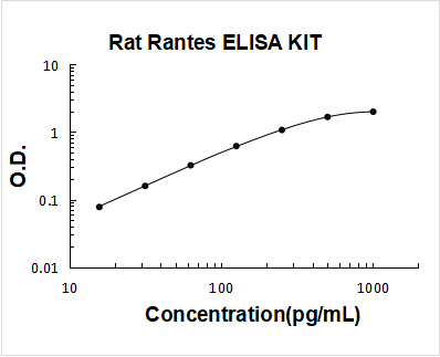 Rat Rantes PicoKine ELISA Kit standard curve