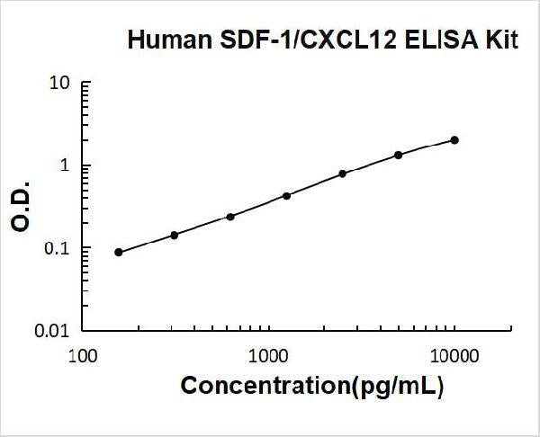 Human SDF-1/CXCL12 PicoKine ELISA Kit standard curve