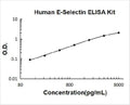Human sE-Selectin PicoKine ELISA Kit standard curve