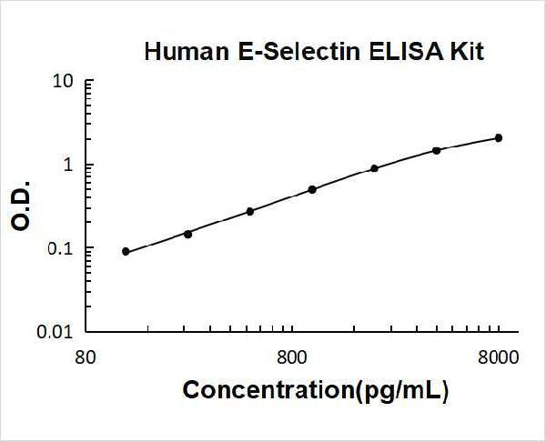 Human sE-Selectin PicoKine ELISA Kit standard curve