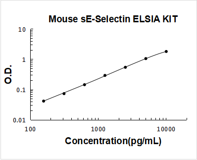 Mouse sE-Selectin PicoKine ELISA Kit standard curve