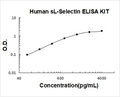 Human sL-Selectin PicoKine ELISA Kit standard curve