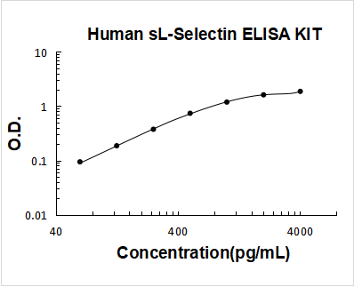 Human sL-Selectin PicoKine ELISA Kit standard curve
