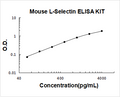 Mouse L-Selectin PicoKine ELISA Kit standard curve