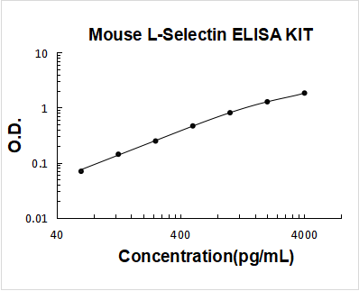 Mouse L-Selectin PicoKine ELISA Kit standard curve