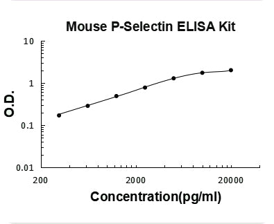 Mouse P-Selectin PicoKine ELISA Kit standard curve