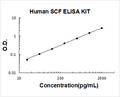Human SCF PicoKine ELISA Kit standard curve
