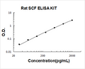 Rat SCF PicoKine ELISA Kit Standard Curve