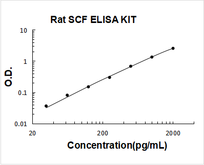 Rat SCF PicoKine ELISA Kit Standard Curve
