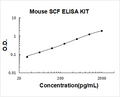 Mouse SCF PicoKine ELISA Kit standard curve
