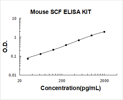Mouse SCF PicoKine ELISA Kit standard curve