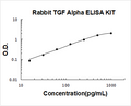 Rabbit TGF alpha PicoKine ELISA Kit standard curve
