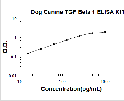 Dog TGF beta 1 PicoKine ELISA Kit standard curve