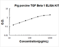 Pig TGF beta 1 PicoKine ELISA Kit standard curve