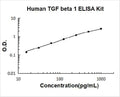 Human TGF beta 1 PicoKine ELISA Kit standard curve
