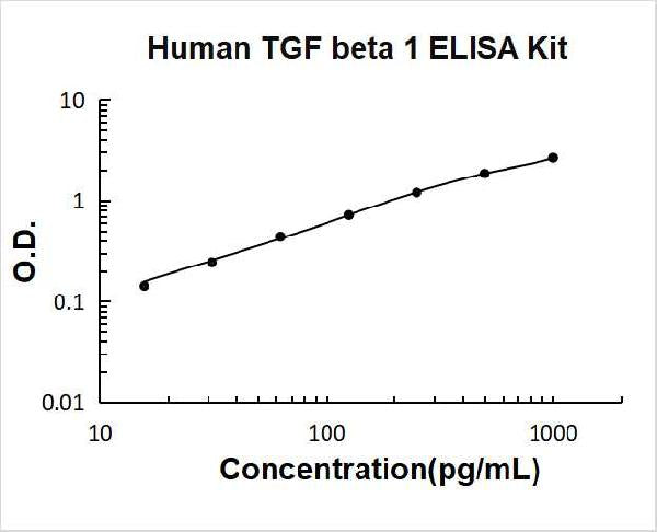 Human TGF beta 1 PicoKine ELISA Kit standard curve