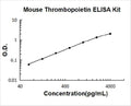 Mouse TPO PicoKine ELISA Kit standard curve