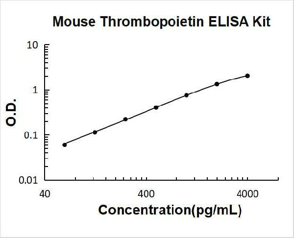 Mouse TPO PicoKine ELISA Kit standard curve