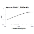 Human TIMP-2 PicoKine ELISA Kit standard curve