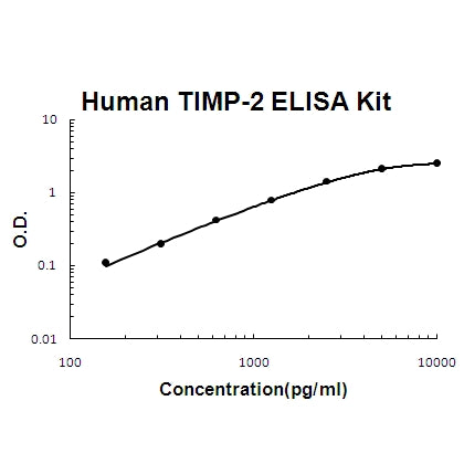 Human TIMP-2 PicoKine ELISA Kit standard curve