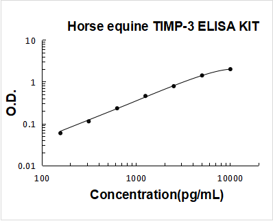 Horse equine TIMP-3 PicoKine ELISA Kit standard curve